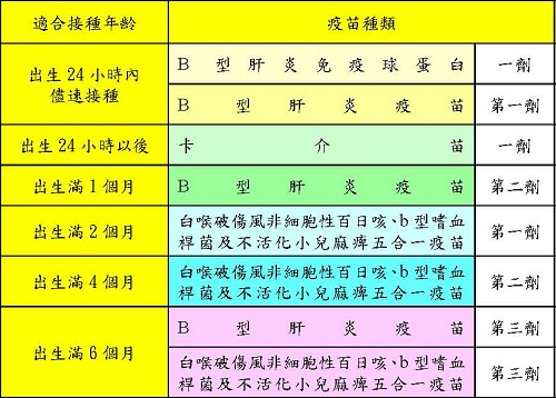 0-6個月寶寶免費疫苗施打